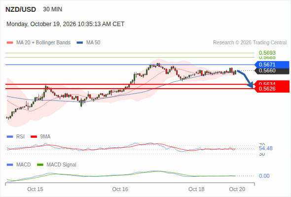 Under pressure below 0.5671, with 0.5634 and 0.5626 as targets