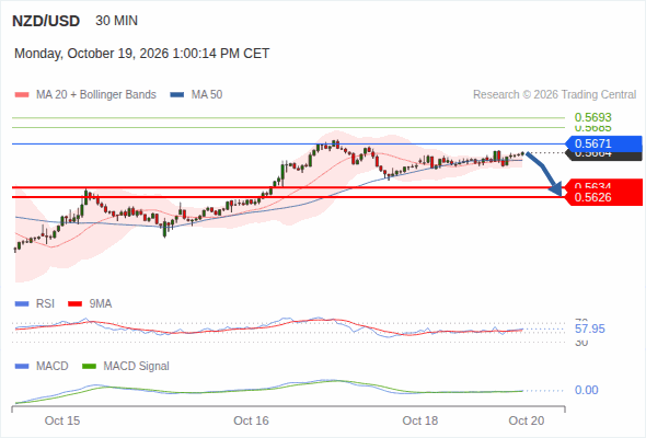 Under pressure below 0.5671, with 0.5634 and 0.5626 as targets