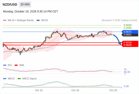 Under pressure below 0.5671, with 0.5634 and 0.5626 as targets