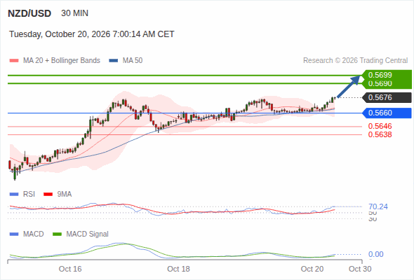 The upside prevails as long as 0.5660 is support, with 0.5690 and 0.5699 as targets