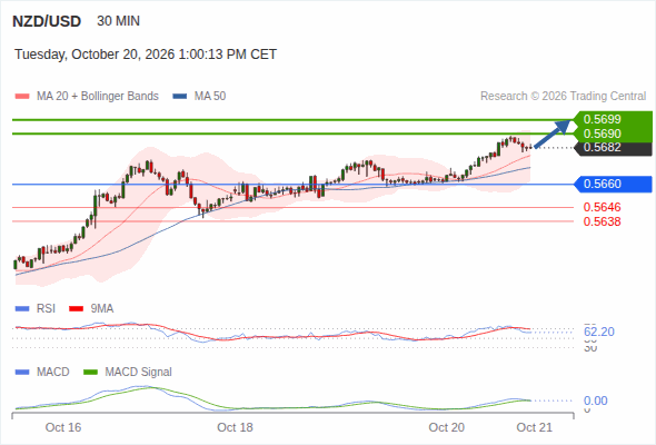 The upside prevails as long as 0.5660 is support, with 0.5690 and 0.5699 as targets