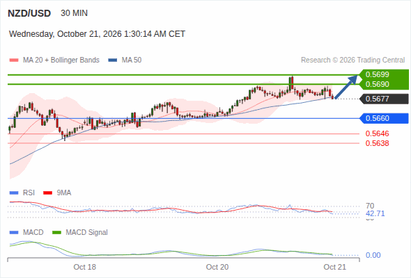 The upside prevails as long as 0.5660 is support, with 0.5690 and 0.5699 as targets