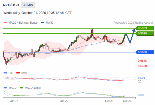 The upside prevails as long as 0.5660 is support, with 0.5690 and 0.5699 as targets