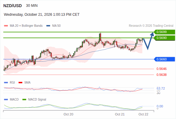 The upside prevails as long as 0.5660 is support, with 0.5690 and 0.5699 as targets