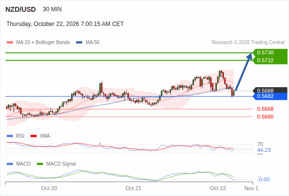 The upside prevails as long as 0.5682 is support, with 0.5722 and 0.5730 as targets