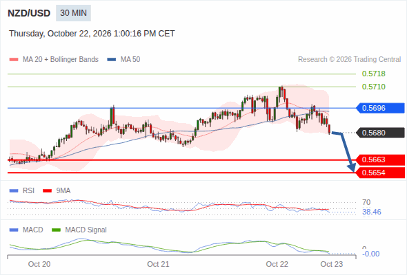 The downside prevails as long as 0.5696 is resistance, with 0.5663 and 0.5654 as targets