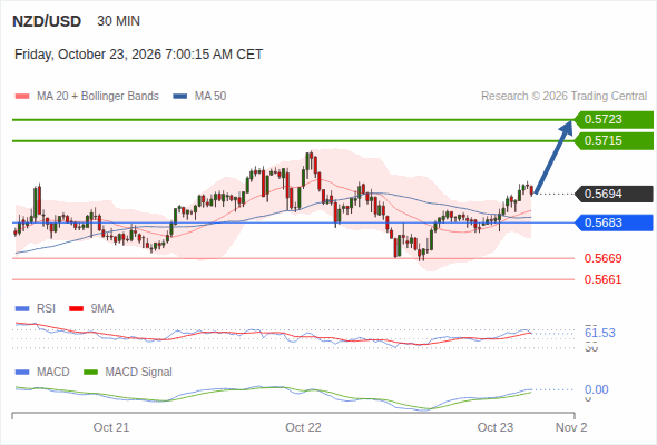 The upside prevails as long as 0.5683 is support, with 0.5715 and 0.5723 as targets