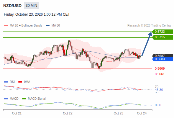 The upside prevails as long as 0.5683 is support, with 0.5715 and 0.5723 as targets