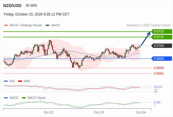 The upside prevails as long as 0.5683 is support, with 0.5715 and 0.5723 as targets