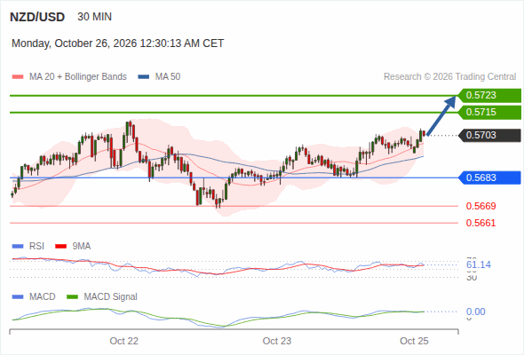 The upside prevails as long as 0.5683 is support, with 0.5715 and 0.5723 as targets
