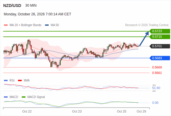 The upside prevails as long as 0.5683 is support, with 0.5715 and 0.5723 as targets