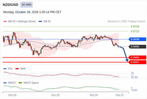 The downside prevails as long as 0.5698 is resistance, with 0.5665 and 0.5657 as targets