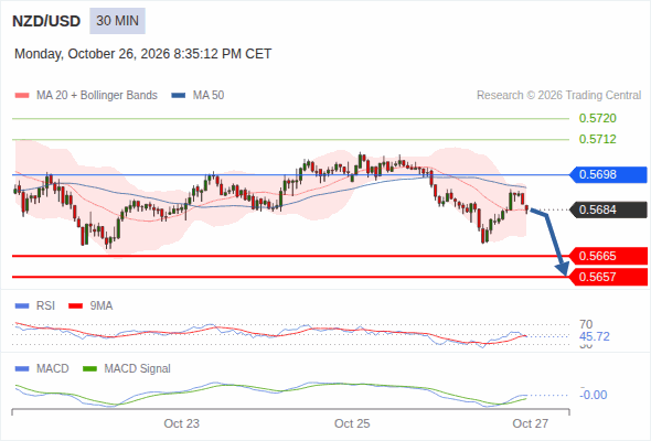 The downside prevails as long as 0.5698 is resistance, with 0.5665 and 0.5657 as targets