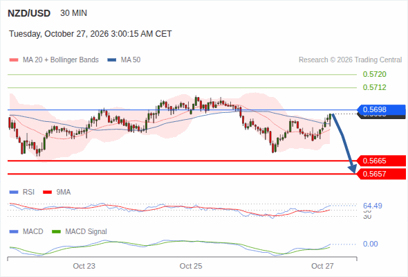 The downside prevails as long as 0.5698 is resistance, with 0.5665 and 0.5657 as targets