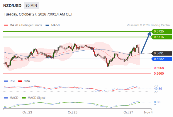 The upside prevails as long as 0.5682 is support, with 0.5716 and 0.5725 as targets