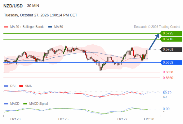 The upside prevails as long as 0.5682 is support, with 0.5716 and 0.5725 as targets