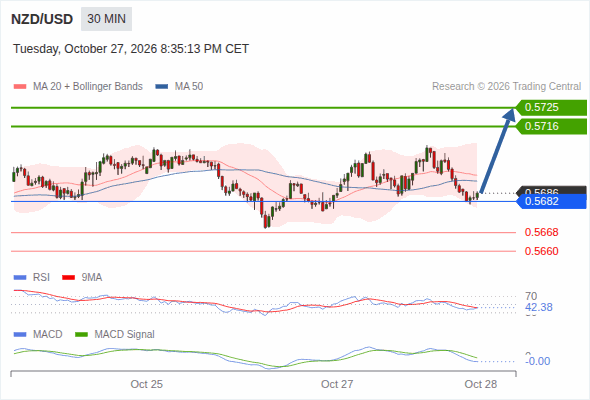 The upside prevails as long as 0.5682 is support, with 0.5716 and 0.5725 as targets