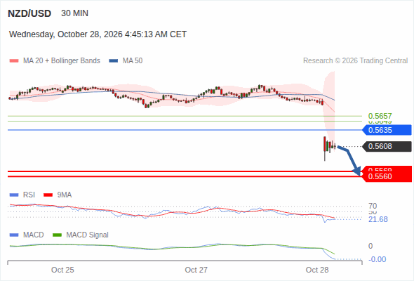 The downside prevails as long as 0.5635 is resistance, with 0.5569 and 0.5560 as targets