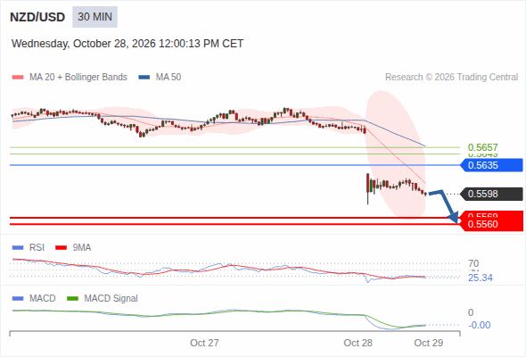 The downside prevails as long as 0.5635 is resistance, with 0.5569 and 0.5560 as targets