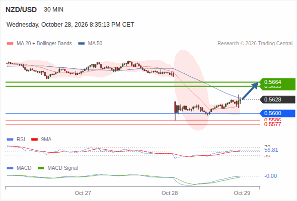 In spite of the current correction, a rebound near 0.5664 is expected as long as 0.5600 is still intact