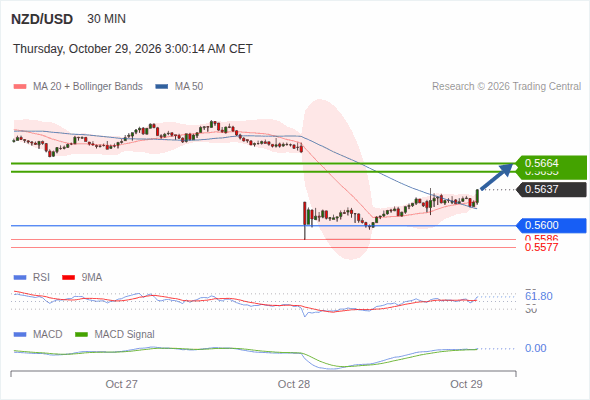 In spite of the current correction, a rebound near 0.5664 is expected as long as 0.5600 is still intact