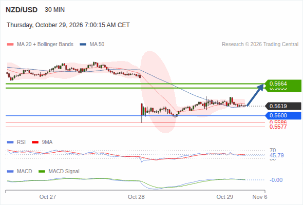 In spite of the current correction, a rebound near 0.5664 is expected as long as 0.5600 is still intact
