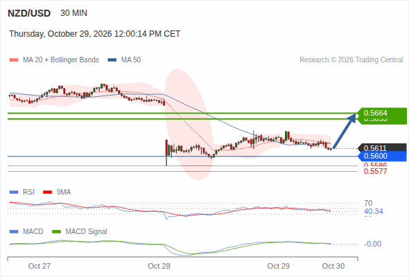 In spite of the current correction, a rebound near 0.5664 is expected as long as 0.5600 is still intact