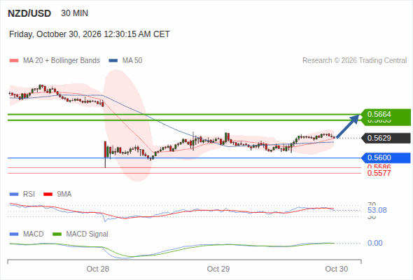 In spite of the current correction, a rebound near 0.5664 is expected as long as 0.5600 is still intact
