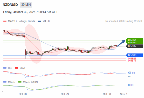 In spite of the current correction, a rebound near 0.5664 is expected as long as 0.5600 is still intact