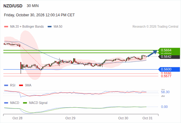 In spite of the current correction, a rebound near 0.5664 is expected as long as 0.5600 is still intact