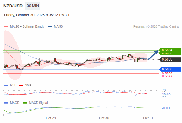 In spite of the current correction, a rebound near 0.5664 is expected as long as 0.5600 is still intact