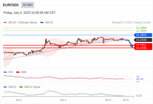The MACD must penetrate its zero line to expect further downside.