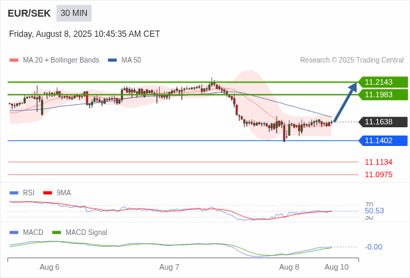 The MACD must break above its zero level to trigger further gains.