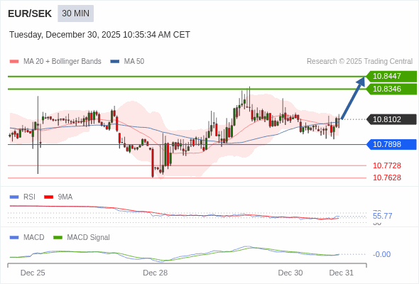 A MACD tem de atravessar o seu nível zero para desencadear novos ganhos.