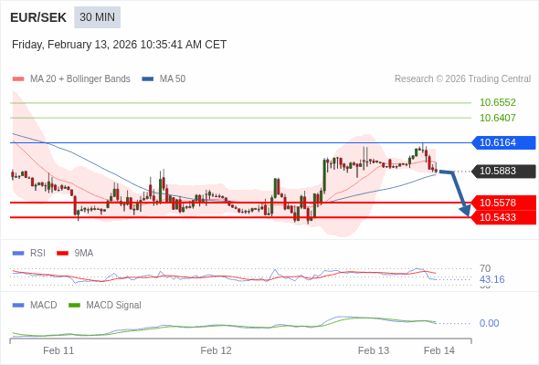 A MACD tem de penetrar a sua linha zero para esperar mais descidas.