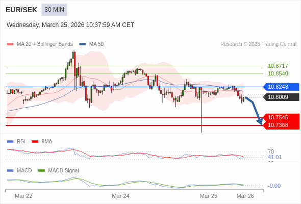 การกำหนดค่าเป็นลบ