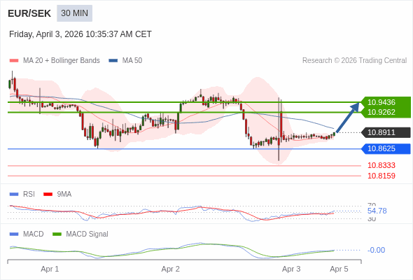A MACD tem de atravessar o seu nível zero para desencadear novos ganhos.