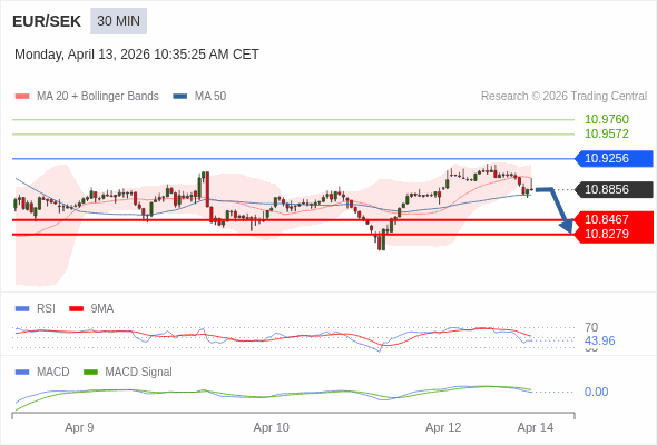 The MACD must penetrate its zero line to expect further downside.