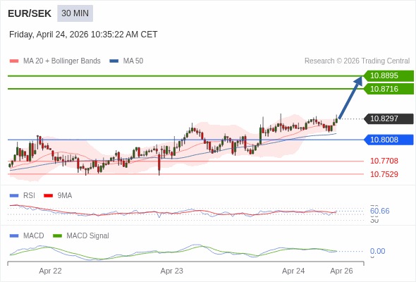 O preço pode reverter.