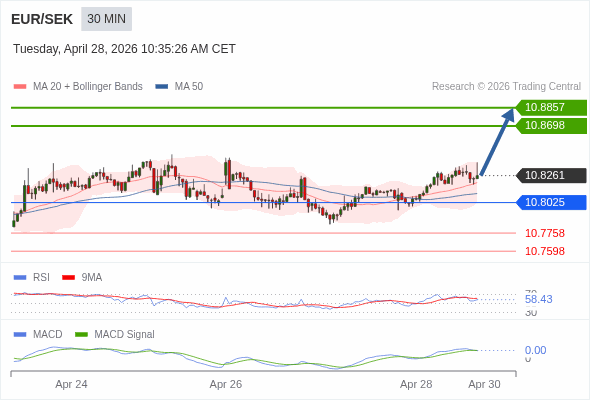 O preço pode reverter.
