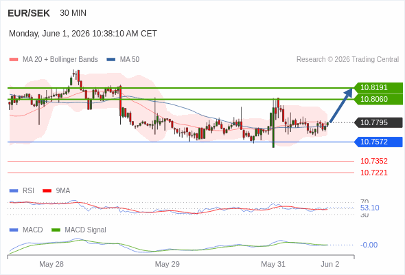 The penetration of 50 on the RSI should trigger further losses.