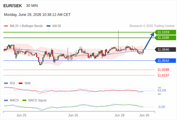 The penetration of 50 on the RSI should trigger further losses.