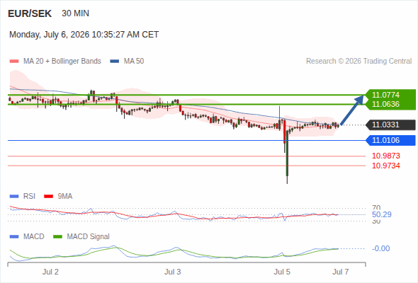 The MACD must break above its zero level to trigger further gains.