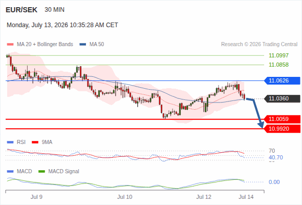 The MACD must penetrate its zero line to expect further downside.