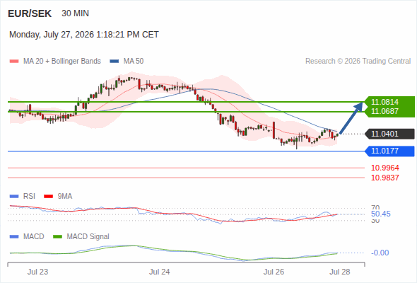 Rebound towards 11.0814