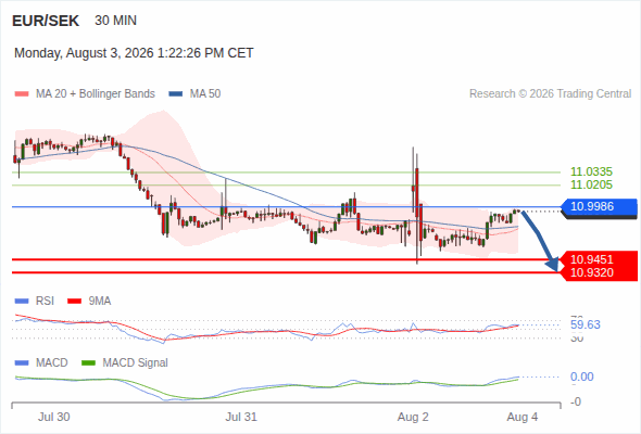 The downside prevails as long as 10.9986 is resistance, with 10.9451 and 10.9320 as targets