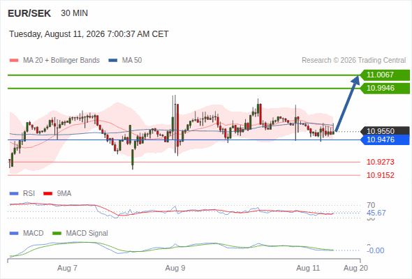 The upside prevails as long as 10.9476 is support, with 10.9946 and 11.0067 as targets