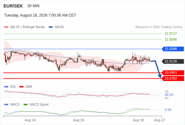 The MACD must penetrate its zero line to expect further downside.