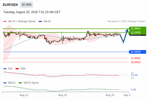 The upside prevails as long as 11.0232 is support, with 11.0835 and 11.0954 as targets