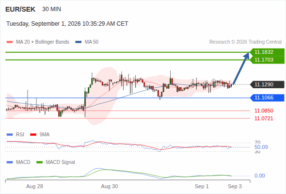 As long as 11.1066 is support, look for 11.1832